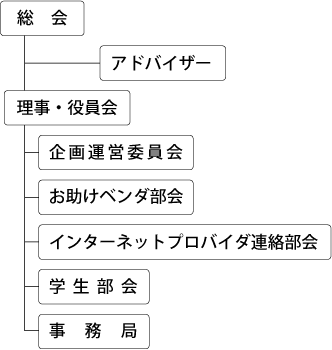 一般社団法人熊本県サイバーセキュリティ推進協議会組織図