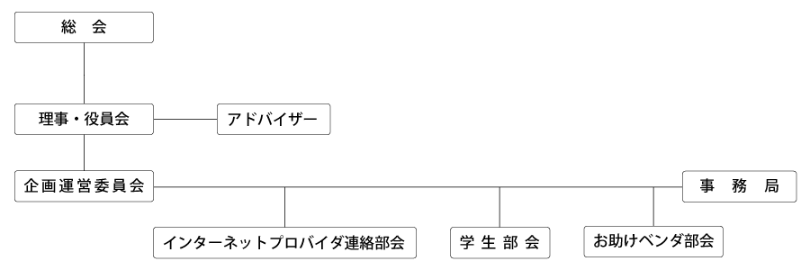 一般社団法人熊本県サイバーセキュリティ推進協議会組織図
